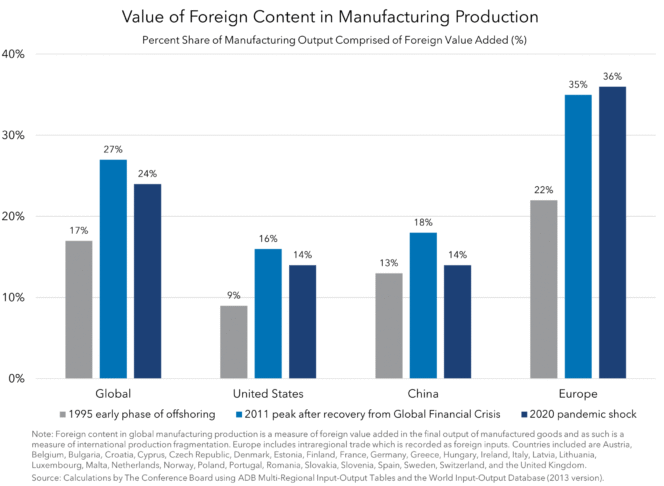 
					A Look At How Nations Are Redesigning Supply Networks For Resilience